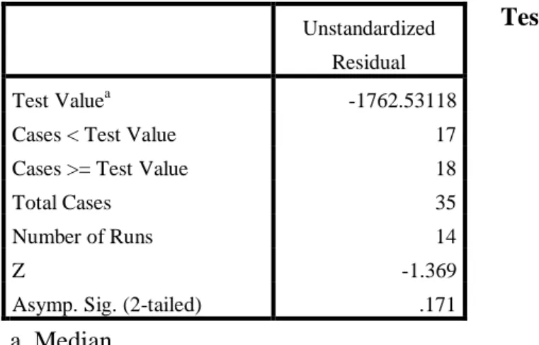 Tabel 4.4 Hasil Run  Test 
