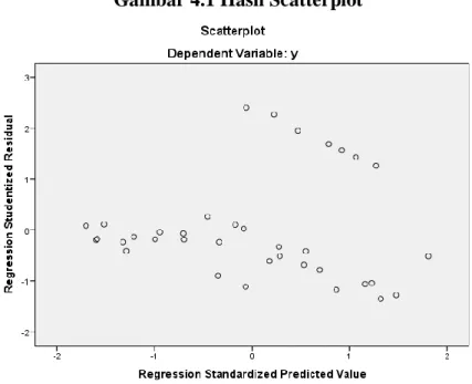 Gambar 4.1 Hasil Scatterplot 