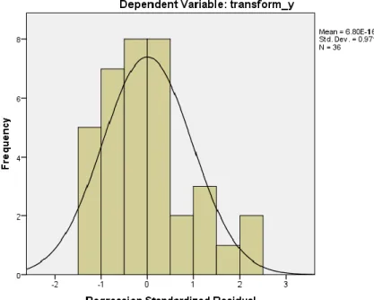 Gambar 4.2 Hasil Uji Normalitas Grafik Histogram 