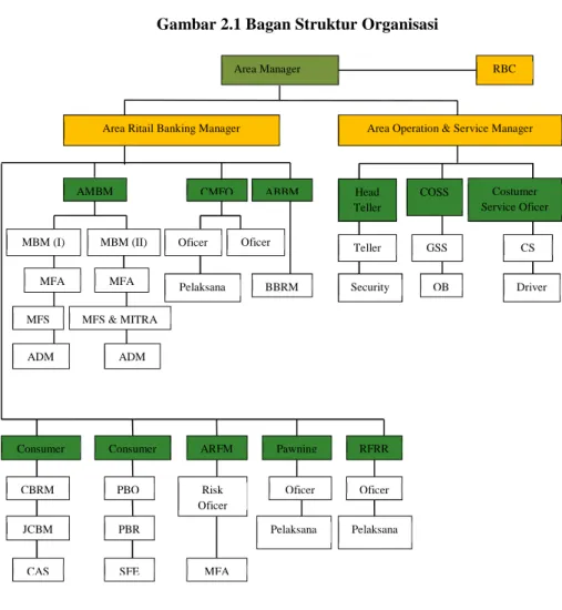 Gambar 2.1 Bagan Struktur Organisasi 