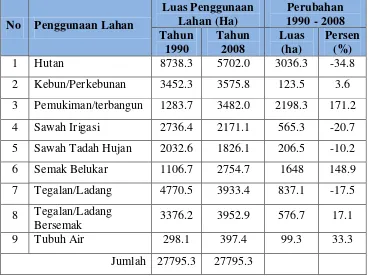 Tabel 1.1 Perubahan Penggunaan Lahan Sub DAS Cisangkuy Tahun 1990-2008 