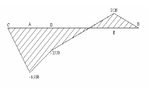 Gambar 3.10  Diagram momen lentur 