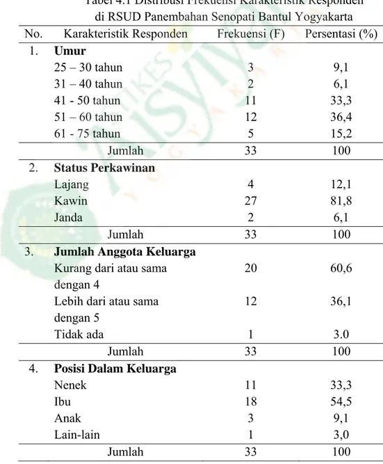 Tabel 4.1 Distribusi Frekuensi Karakteristik Responden  di RSUD Panembahan Senopati Bantul Yogyakarta  No