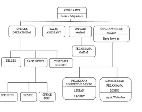 Gambar 1.1 Struktur Organisasi Bank Syariah Mandiri KCP  Semarang Timur. 