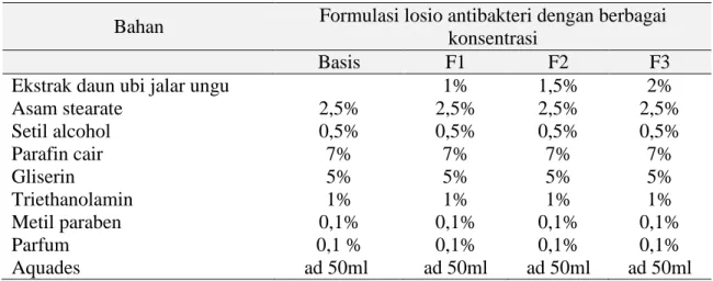 Tabel 1. Formulasi Sediaan Losio dari Ekstrak daun ubi jalar ungu  Bahan  Formulasi losio antibakteri dengan berbagai 