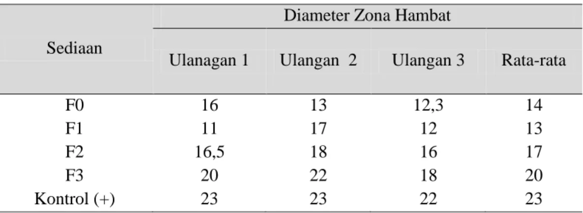 Tabel 4. Hasil pengukuran daya sebar sediaan losio antibakteri dengan berbagai konsentrasi 1%,  1,5%, 2%  Formulasi  Sediaan Losio   Antibakteri  Panjang daya sebar  (cm)  F0  5,4  F1  6  F2  8,5  F3  9 
