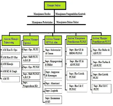 Gambar 2.4.5  : Struktur Organisasi PT. PLN (Persero) Sektor Pembangkitan Belawan 