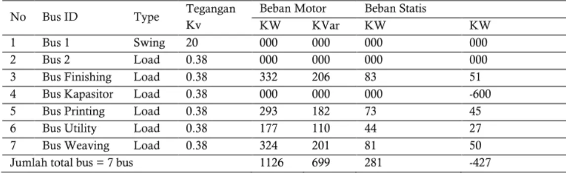 Tabel 1 Data masukan yang diperoleh pada bus 