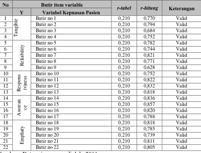 Tabel 3. Hasil Uji Reliabilitas Variabel Bebas dan Variabel Terikat 