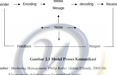 Gambar 2.1 Model Proses Komunikasi  