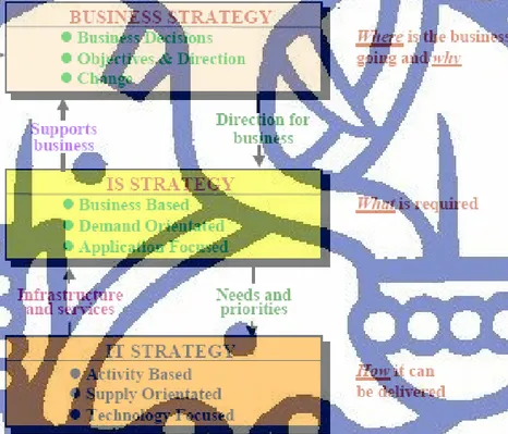 Gambar II-8. Hubungan antara strategi bisnis, strategi sistem informasi, dan  strategi teknologi informasi