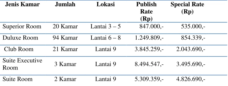 Tabel 1. Jenis dan Harga Kamar Pada Hotel Arista Palembang 