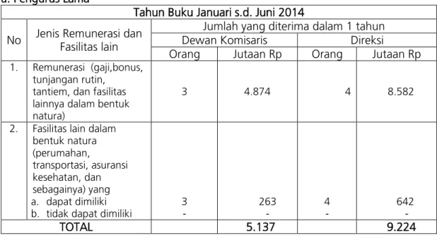 Tabel Pengungkapan paket/kebijakan remunerasi Pengurus Bank Kalteng  a. Pengurus Lama  