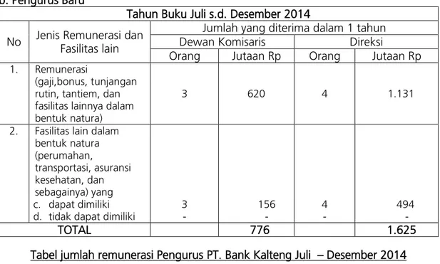 Tabel jumlah remunerasi Pengurus PT. Bank Kalteng Juli  – Desember 2014  Jumlah Remunerasi per orang dalam 1 tahun  Jumlah Komisaris  Jumlah Direksi 