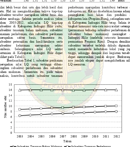 Gambar 2. Multiplier Efek Sektor Pertanian Berdasarkan Sektor Basis di Kabupaten IndragiriHilir, Tahun 2003-2012
