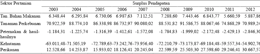 Tabel 2. Surpus Pendapatan Sektor Pertanan di Kabupaten Indragiri Hilir, Tahun 2003-2012