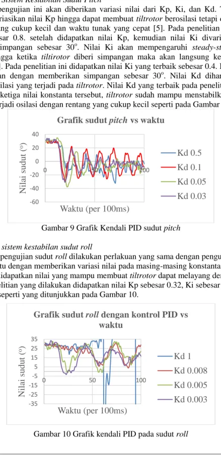 Gambar 9 Grafik Kendali PID sudut pitch  3.4. Pengujian sistem kestabilan sudut roll 
