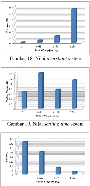 Gambar 18. Nilai overshoot sistem 