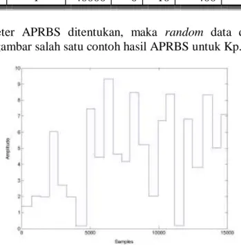 Tabel 1 Parameter Awal APRBS untuk Random Konstanta  Kp, Ti, dan Td  Konst  Sampling  Lenght  X min  X max  Intvl min  Intrvl max 