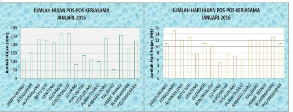 Gambar 12. Peta Distribusi Curah Hujan Rata-Rata Januari, Januari 2016  dan Sifat Hujan Januari 2016 di Banyuwangi (Sumber:BMKG) 