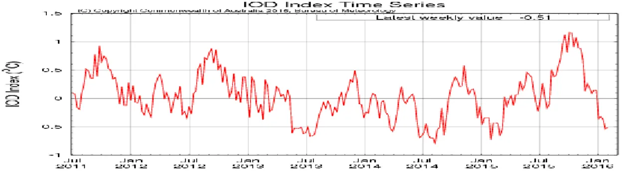 Gambar 2. Indeks Dipole Mode hingga akhir Januari2016 (Sumber : BoM)  Madden-Julian Oscillation (MJO) dan Outgoing Longwave Radiation (OLR) 