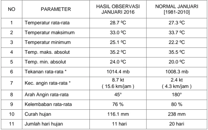 Tabel 1. Rekap Data Meteorologi Stasiun Meteorologi Banyuwangi Januari 2016 