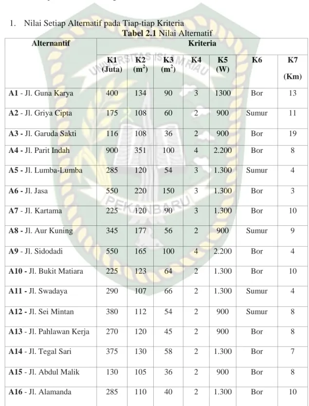 Tabel 2.1 Nilai Alternatif 