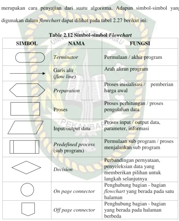 Table 2.12 Simbol-simbol Flowchart 