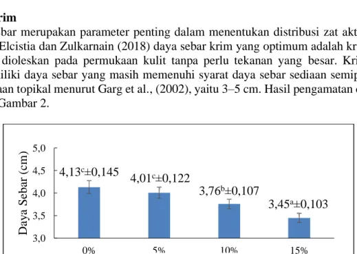 Tabel 2. Hasil Uji Homogenitas Krim   Penambahan  Konsentrasi Kolagen  Ulangan  1  2  3  4  5  0%  +  +  +  +  +  5%  +  +  +  +  +  10%  +  +  +  +  +  15%  +  +  +  +  + 