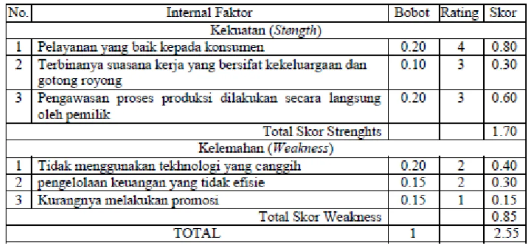 Gambar 3.3. Contoh Matriks Internal Faktor Analysis Summary (IFAS)