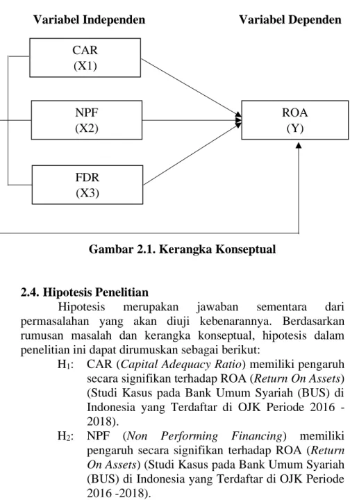 Gambar 2.1. Kerangka Konseptual 