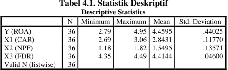 Tabel 4.1. Statistik Deskriptif 