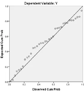 Gambar 4.2. Normal P-P Plot 