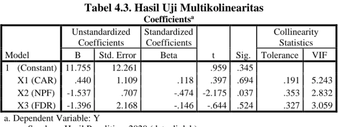Tabel 4.3. Hasil Uji Multikolinearitas 
