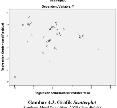 Gambar 4.3. Grafik Scatterplot 