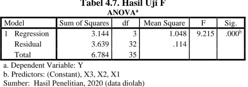 Tabel 4.7. Hasil Uji F 