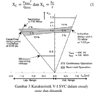 Gambar 3 Karakteristik V-I SVC dalam steady 