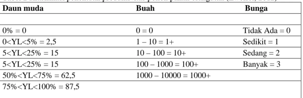 Tabel 2 Klasifikasi penentuan produktivitas pohon pakan orangutan (Zweifel, 2012) 