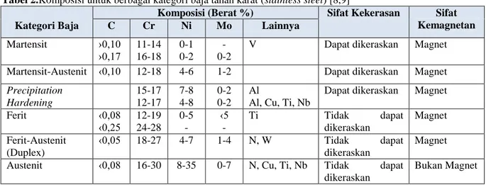 Tabel 2.Komposisi untuk berbagai kategori baja tahan karat (stainless steel) [8,9]  Kategori Baja 