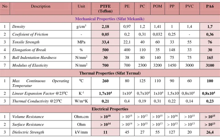 Tabel 5.Sifat-Sifat (Mekanik, Termal dan Elektrik) Teflon dan Matetrial Sejenisnya  [10]