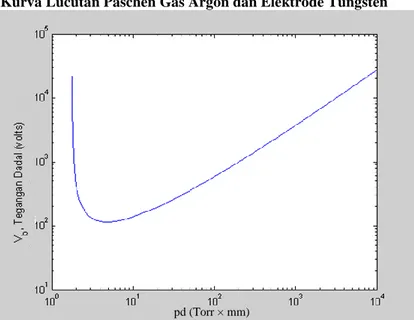 Gambar 3. Kurva tegangan dadal sebagai fungsi perkalian tekanan dan jarak [10]. 