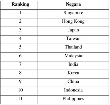 Tabel 1.1 Ranking GCG Tingkat Asia 2016 