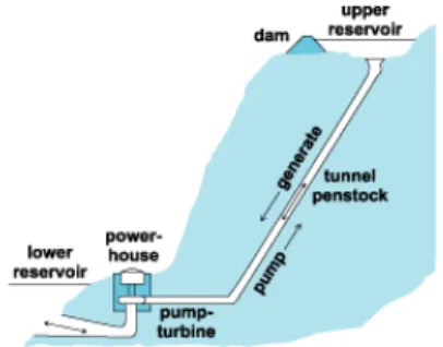 Gambar 1 Pumped storage yang terdiri dari dua  bendungan (reservoir)