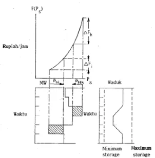 Gambar 5  Langkah  tunggal  pada  iterasi  gradient  untuk  PLTA  pompa.    Kapasitas penyimpanan  dinyatakan  dalam  MWh  ekivalen  dengan   pem-bangkitan.