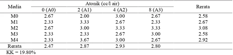 Tabel 5. Volume Akar Tanaman Eucalyptus pellita dengan Perlakuan Perbandingan CampuranMedia dan Atonik (cm3)