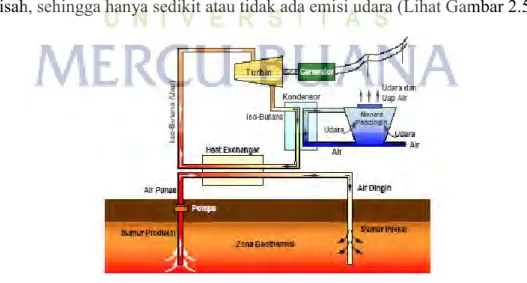 Gambar 2.5 : Sketsa PLTP Sistem Binary Cycle 