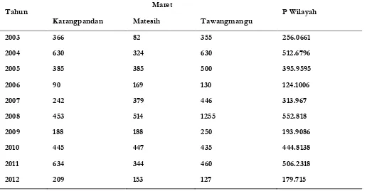 Tabel 1 Curah Hujan Wilayah  Bendung Brangkal Bulan Maret Tahun 2003-2012 