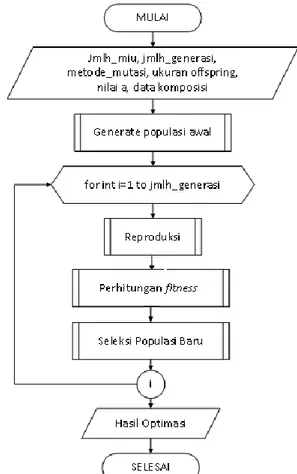 Gambar 3.2 Diagram Alir Algoritma Genetika 