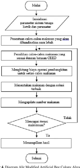 Gambar 4. Diagram Alir Modified Artificial Bee Colony Algorithm 