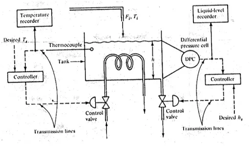 Gambar 1.12  Komponen sistem kontrol pada stirred tank heater